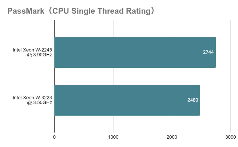 Xeon W-2245とは？スペックや性能、ベンチマークまで徹底解説 - | 法人